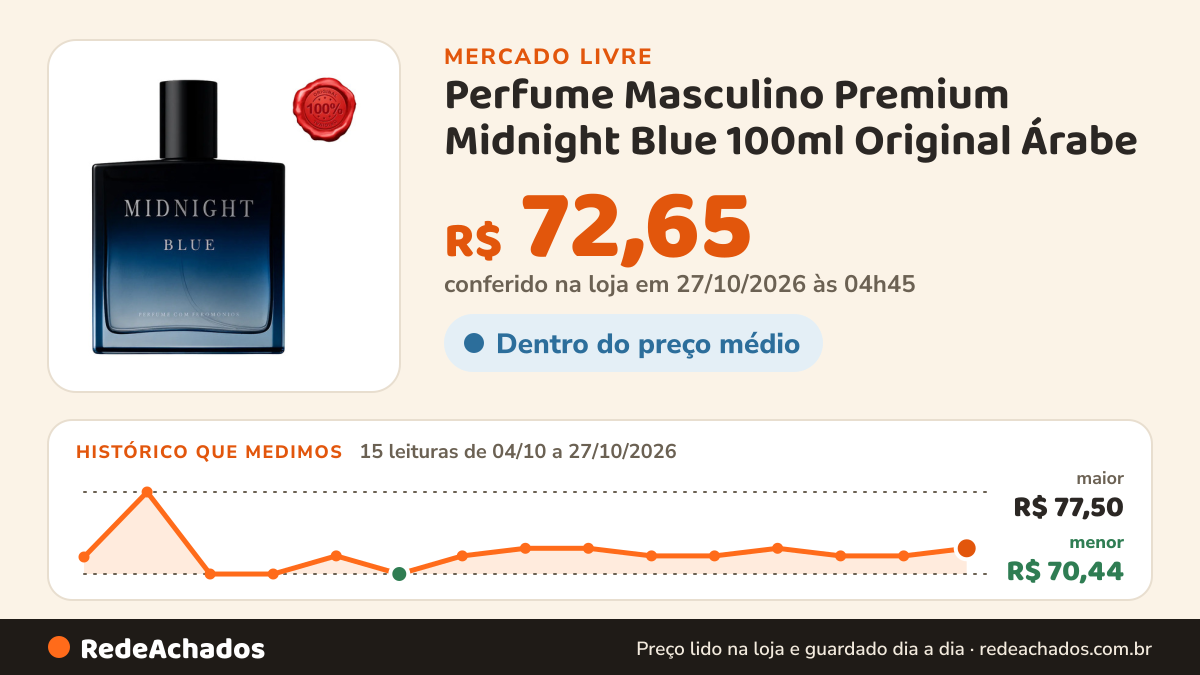Histórico de preço de Perfume Masculino Premium Midnight Blue 100ml Original Árabe no Mercado Livre: 15 leituras de 04/10/2026 a 27/10/2026, menor R$ 70,44, maior R$ 77,50; R$ 72,65 conferido em 27/10/2026 às 04h45