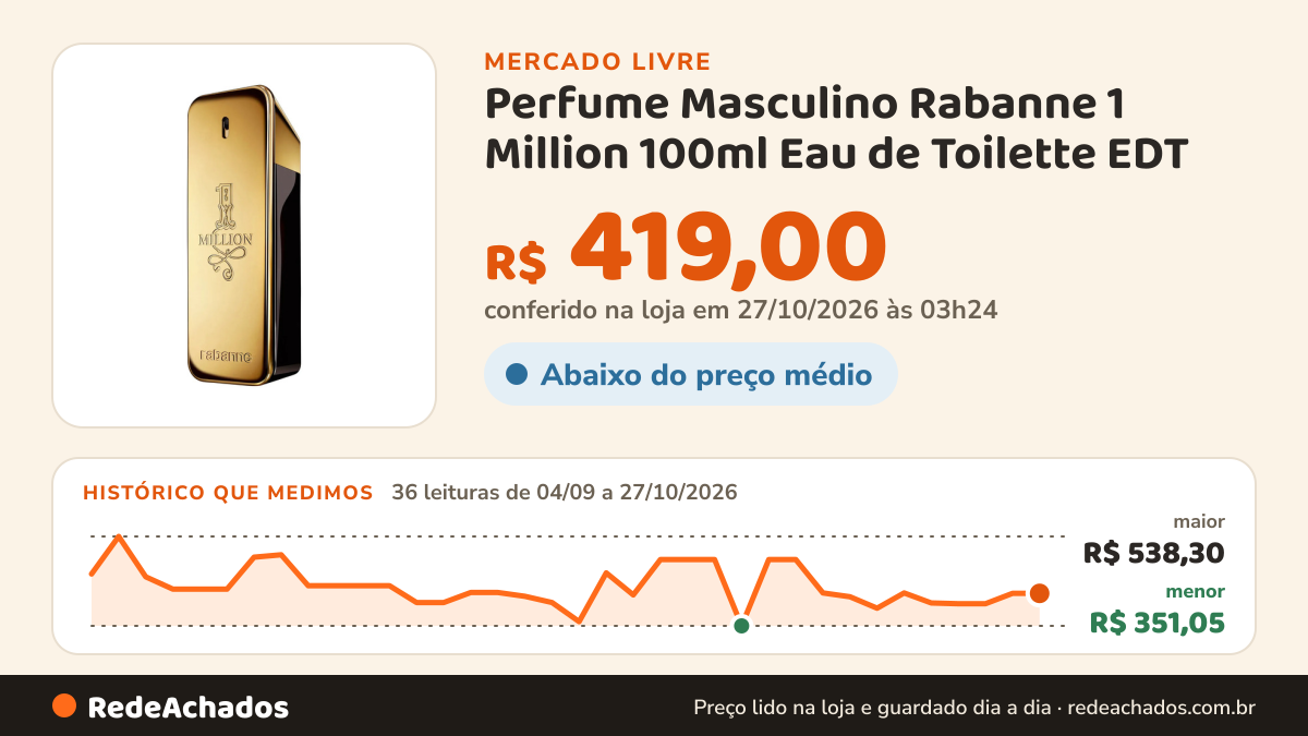Histórico de preço de Perfume Masculino Rabanne 1 Million 100ml Eau de Toilette EDT – Fragrância Amadeirada… no Mercado Livre: 36 leituras de 04/09/2026 a 27/10/2026, menor R$ 351,05, maior R$ 538,30; R$ 419,00 conferido em 27/10/2026 às 03h24