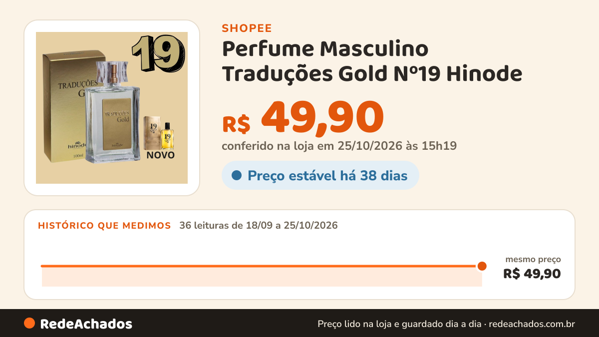 Histórico de preço de Perfume Masculino Traduções Gold Nº19 Hinode - Fougere Oriental - Aroma Intenso - Nova… na Shopee: 36 leituras de 18/09/2026 a 25/10/2026, mesmo preço, R$ 49,90, em todas; R$ 49,90 conferido em 25/10/2026 às 15h19