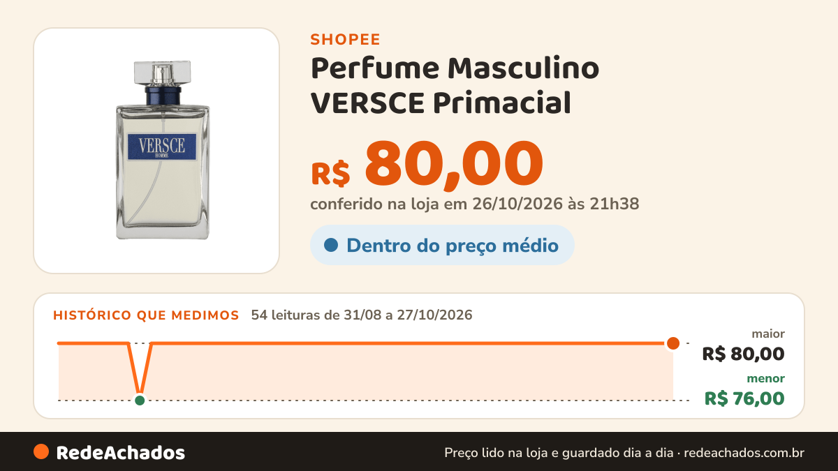 Histórico de preço de Perfume Masculino VERSCE Primacial na Shopee: 54 leituras de 31/08/2026 a 27/10/2026, menor R$ 76,00, maior R$ 80,00; R$ 80,00 conferido em 26/10/2026 às 21h38
