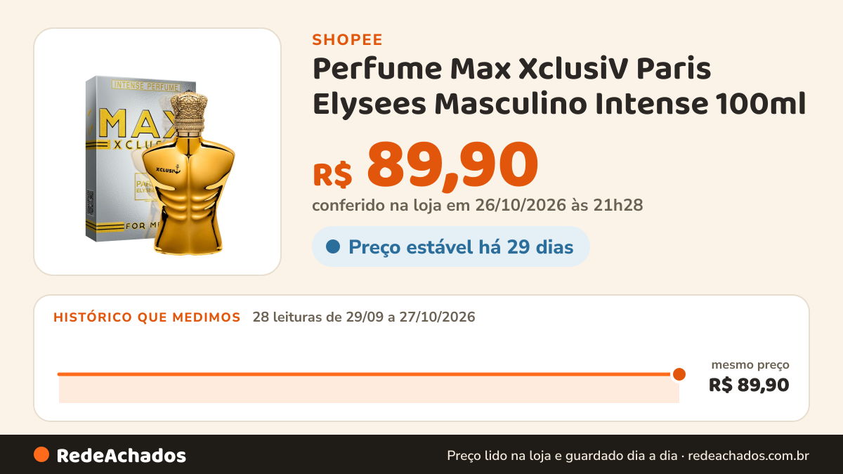 Histórico de preço de Perfume Max XclusiV Paris Elysees Masculino Intense 100ml na Shopee: 28 leituras de 29/09/2026 a 27/10/2026, mesmo preço, R$ 89,90, em todas; R$ 89,90 conferido em 26/10/2026 às 21h28