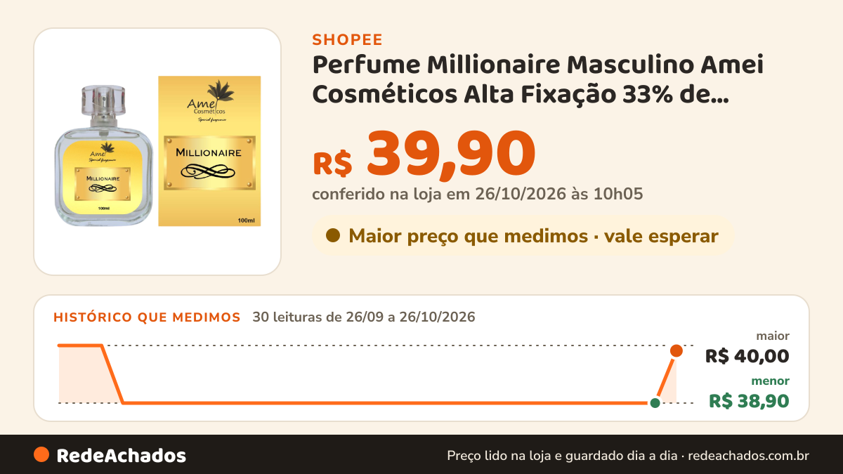 Histórico de preço de Perfume Millionaire Masculino Amei Cosméticos Alta Fixação 33% de Essência Importada EDP na Shopee: 30 leituras de 26/09/2026 a 26/10/2026, menor R$ 38,90, maior R$ 40,00; R$ 39,90 conferido em 26/10/2026 às 10h05