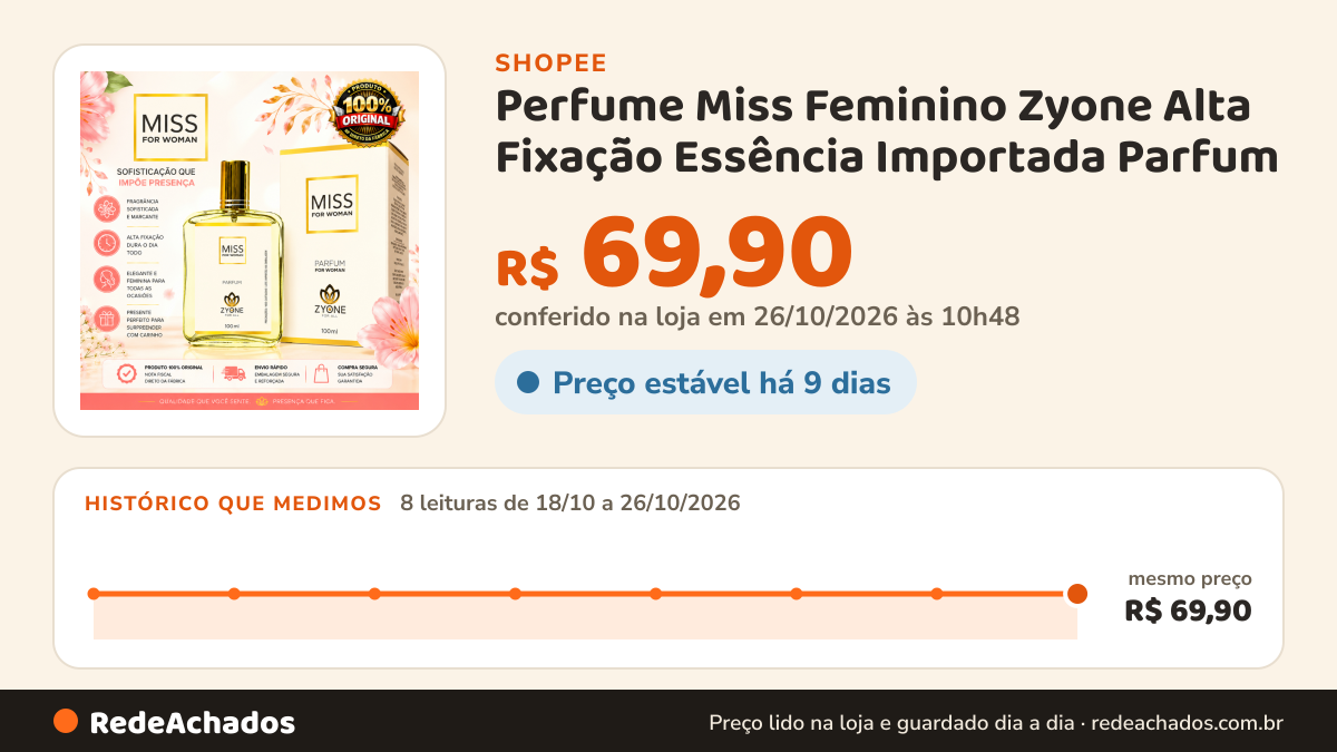 Histórico de preço de Perfume Miss Feminino Zyone Alta Fixação Essência Importada Parfum na Shopee: 8 leituras de 18/10/2026 a 26/10/2026, mesmo preço, R$ 69,90, em todas; R$ 69,90 conferido em 26/10/2026 às 10h48