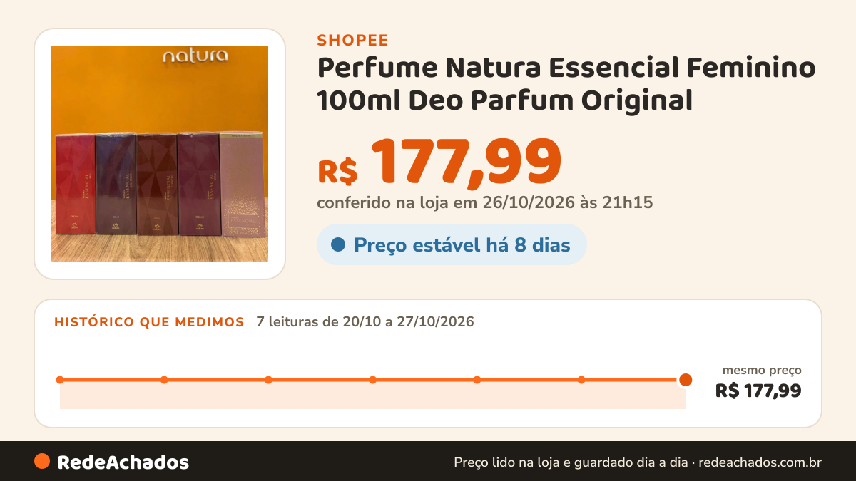 Histórico de preço de Perfume Natura Essencial Feminino 100ml Deo Parfum Original na Shopee: 7 leituras de 20/10/2026 a 27/10/2026, mesmo preço, R$ 177,99, em todas; R$ 177,99 conferido em 26/10/2026 às 21h15