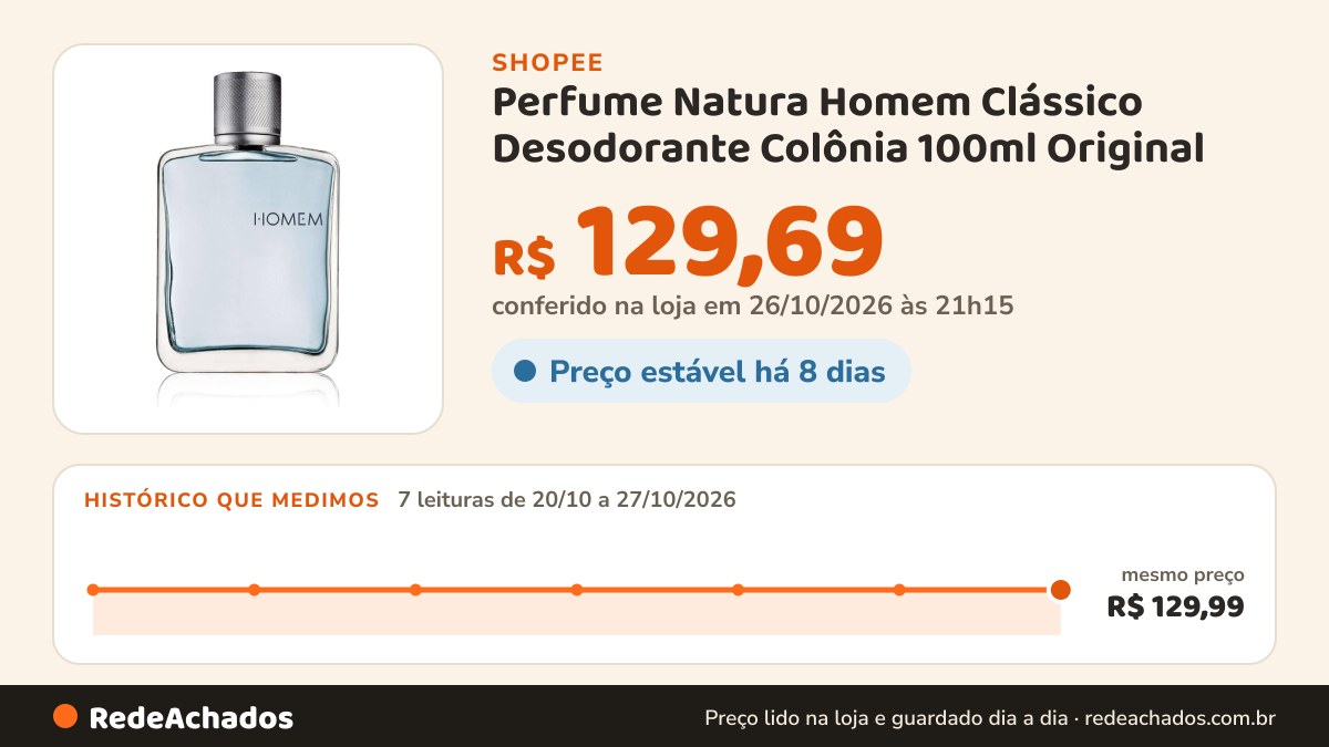 Histórico de preço de Perfume Natura Homem Clássico Desodorante Colônia 100ml Original na Shopee: 7 leituras de 20/10/2026 a 27/10/2026, mesmo preço, R$ 129,99, em todas; R$ 129,69 conferido em 26/10/2026 às 21h15