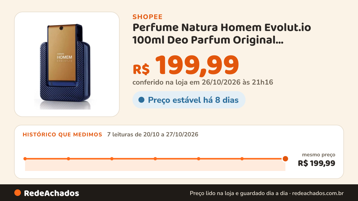 Histórico de preço de Perfume Natura Homem Evolut.io 100ml Deo Parfum Original Lançamento Envio 24h na Shopee: 7 leituras de 20/10/2026 a 27/10/2026, mesmo preço, R$ 199,99, em todas; R$ 199,99 conferido em 26/10/2026 às 21h16