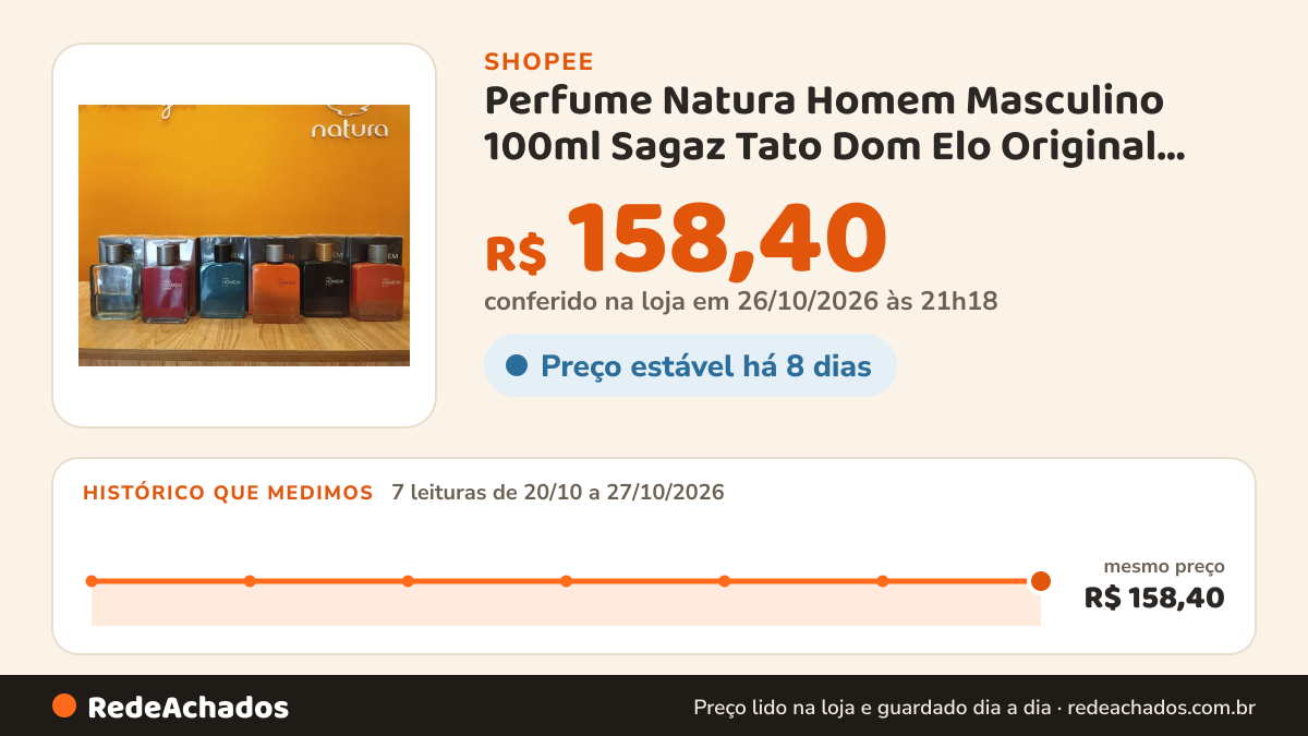 Histórico de preço de Perfume Natura Homem Masculino 100ml Sagaz Tato Dom Elo Original Envio Rápido na Shopee: 7 leituras de 20/10/2026 a 27/10/2026, mesmo preço, R$ 158,40, em todas; R$ 158,40 conferido em 26/10/2026 às 21h18