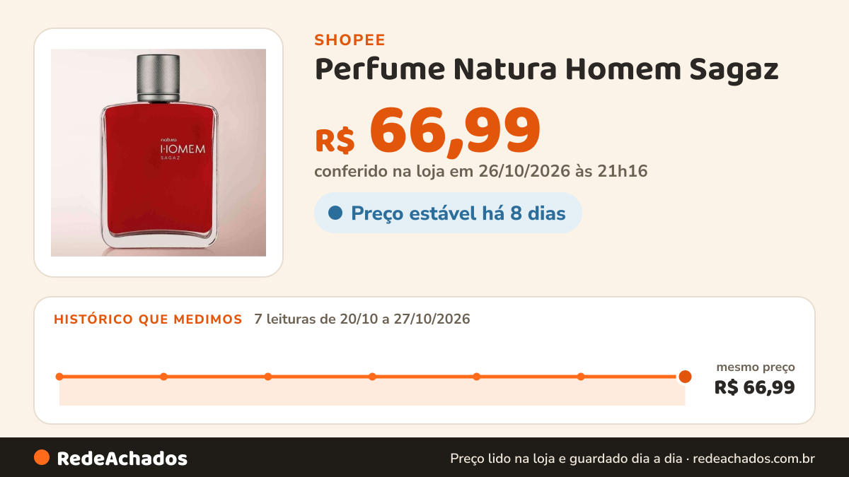 Histórico de preço de Perfume Natura Homem Sagaz – 100ml na Shopee: 7 leituras de 20/10/2026 a 27/10/2026, mesmo preço, R$ 66,99, em todas; R$ 66,99 conferido em 26/10/2026 às 21h16