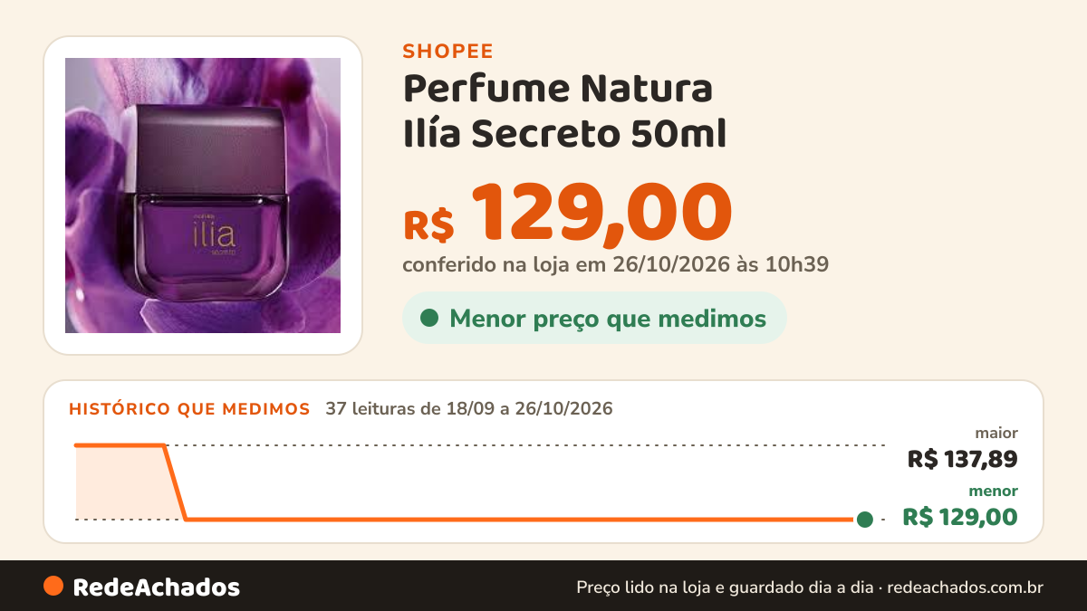 Histórico de preço de Perfume Natura Ilía Secreto 50ml na Shopee: 36 leituras de 18/09/2026 a 25/10/2026, menor R$ 129,00, maior R$ 137,89; R$ 129,00 conferido em 25/10/2026 às 09h19