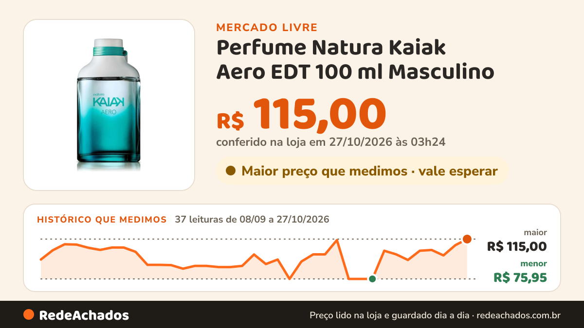 Histórico de preço de Perfume Natura Kaiak Aero EDT 100 ml Masculino no Mercado Livre: 37 leituras de 08/09/2026 a 27/10/2026, menor R$ 75,95, maior R$ 115,00; R$ 115,00 conferido em 27/10/2026 às 03h24