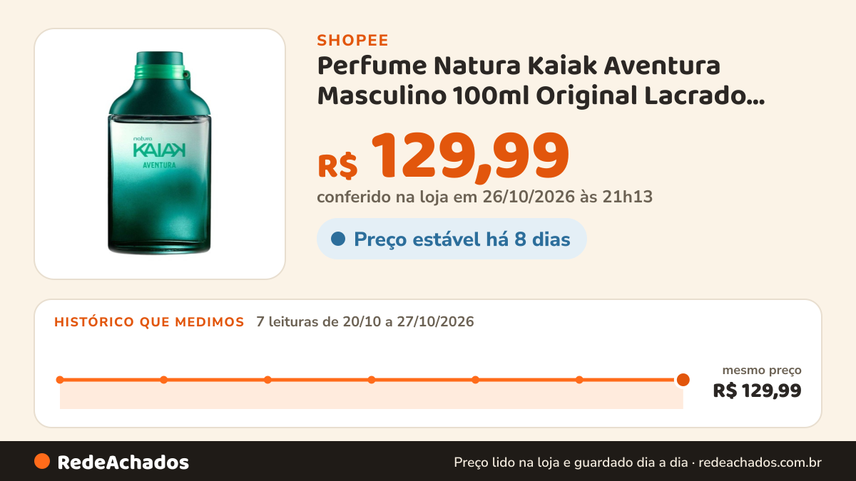 Histórico de preço de Perfume Natura Kaiak Aventura Masculino 100ml Original Lacrado Pronta Entrega na Shopee: 7 leituras de 20/10/2026 a 27/10/2026, mesmo preço, R$ 129,99, em todas; R$ 129,99 conferido em 26/10/2026 às 21h13