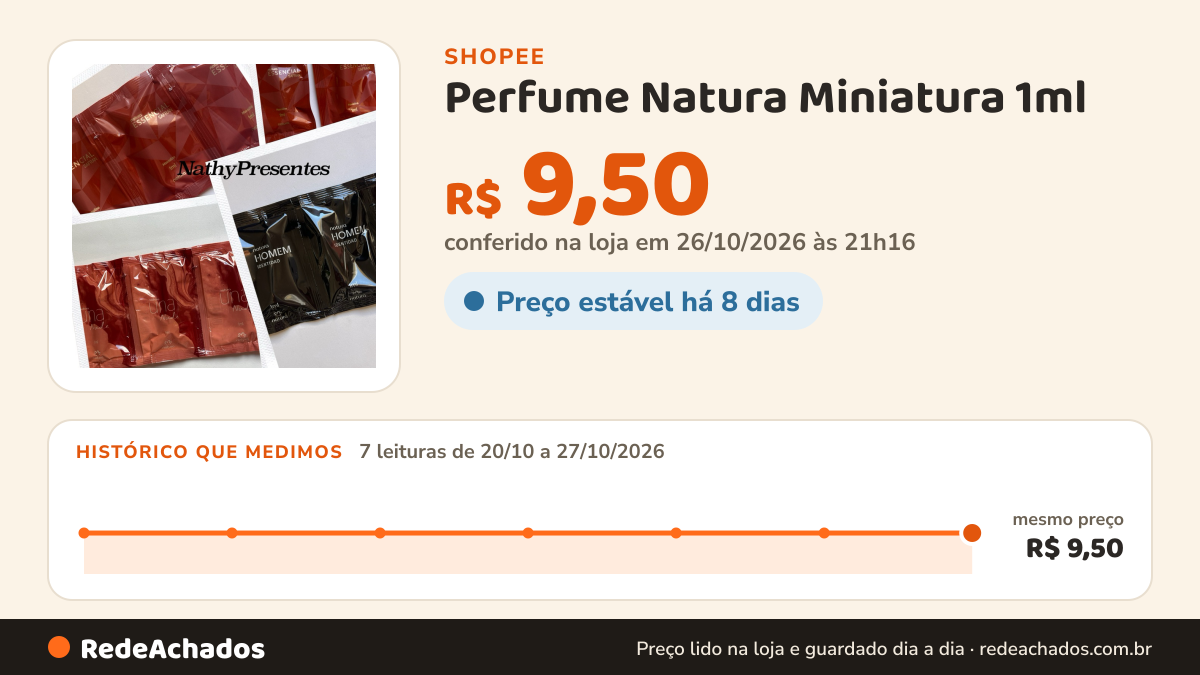 Histórico de preço de Perfume Natura Miniatura 1ml - a escolher -Ilia Jardim Secreto, Essencial Safran, Una… na Shopee: 7 leituras de 20/10/2026 a 27/10/2026, mesmo preço, R$ 9,50, em todas; R$ 9,50 conferido em 26/10/2026 às 21h16