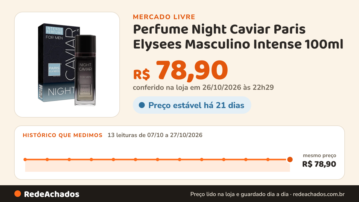 Histórico de preço de Perfume Night Caviar Paris Elysees Masculino Intense 100ml no Mercado Livre: 13 leituras de 07/10/2026 a 27/10/2026, mesmo preço, R$ 78,90, em todas; R$ 78,90 conferido em 26/10/2026 às 22h29