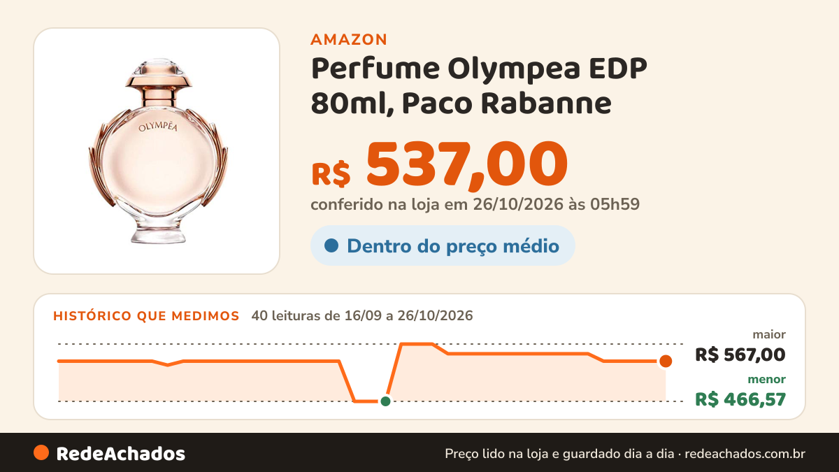 Histórico de preço de Perfume Olympea EDP 80ml, Paco Rabanne na Amazon: 40 leituras de 16/09/2026 a 26/10/2026, menor R$ 466,57, maior R$ 567,00; R$ 537,00 conferido em 26/10/2026 às 05h59