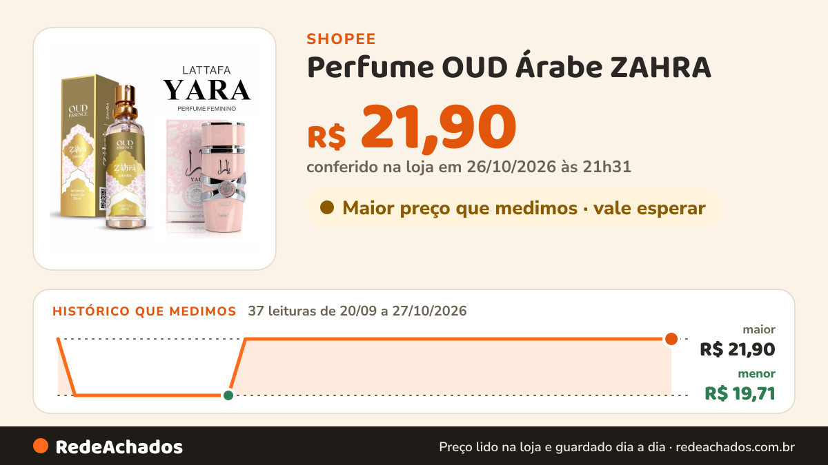 Histórico de preço de Perfume OUD Árabe ZAHRA (YARA LATTAFA) FEM 15 ml na Shopee: 37 leituras de 20/09/2026 a 27/10/2026, menor R$ 19,71, maior R$ 21,90; R$ 21,90 conferido em 26/10/2026 às 21h31