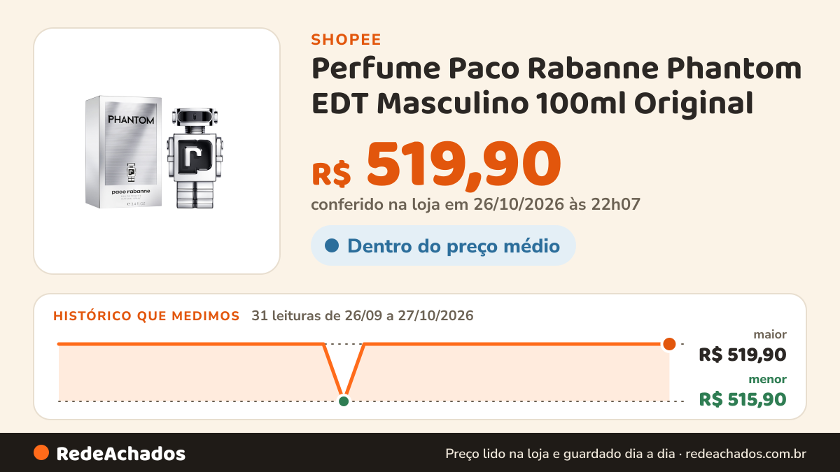 Histórico de preço de Perfume Paco Rabanne Phantom EDT Masculino 100ml Original na Shopee: 31 leituras de 26/09/2026 a 27/10/2026, menor R$ 515,90, maior R$ 519,90; R$ 519,90 conferido em 26/10/2026 às 22h07