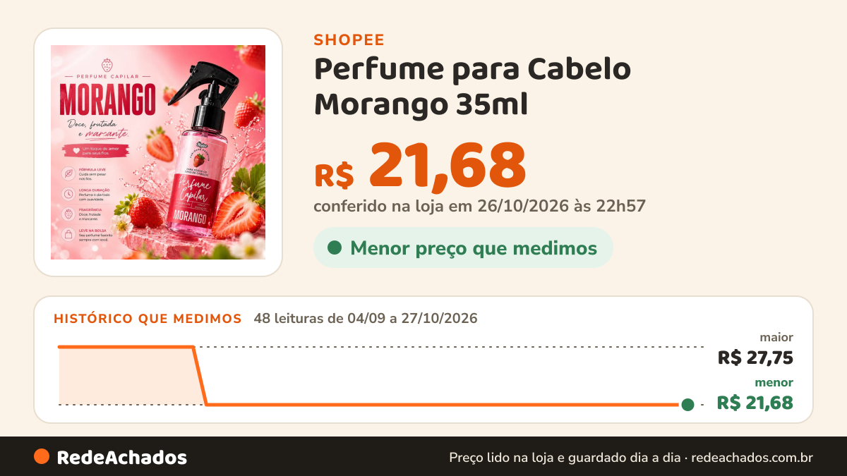 Histórico de preço de Perfume para Cabelo Morango 35ml na Shopee: 48 leituras de 04/09/2026 a 27/10/2026, menor R$ 21,68, maior R$ 27,75; R$ 21,68 conferido em 26/10/2026 às 22h57
