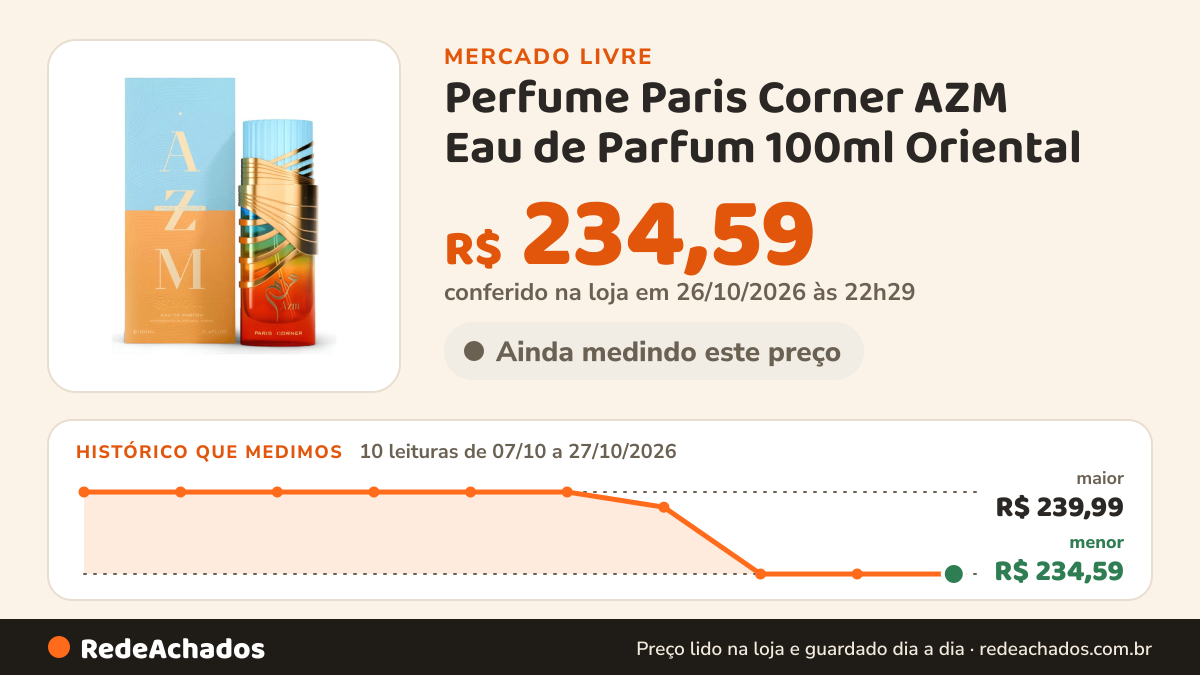 Histórico de preço de Perfume Paris Corner AZM Eau de Parfum 100ml Oriental no Mercado Livre: 10 leituras de 07/10/2026 a 27/10/2026, menor R$ 234,59, maior R$ 239,99; R$ 234,59 conferido em 26/10/2026 às 22h29
