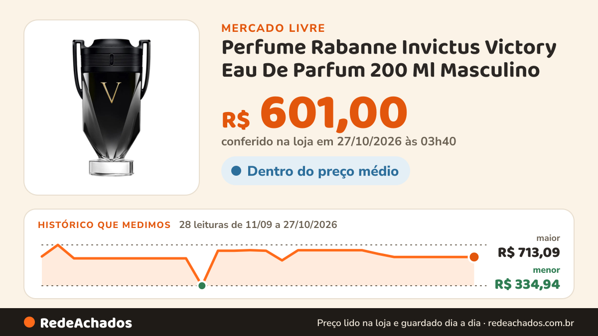 Histórico de preço de Perfume Rabanne Invictus Victory Eau De Parfum 200 Ml Masculino no Mercado Livre: 28 leituras de 11/09/2026 a 27/10/2026, menor R$ 334,94, maior R$ 713,09; R$ 601,00 conferido em 27/10/2026 às 03h40