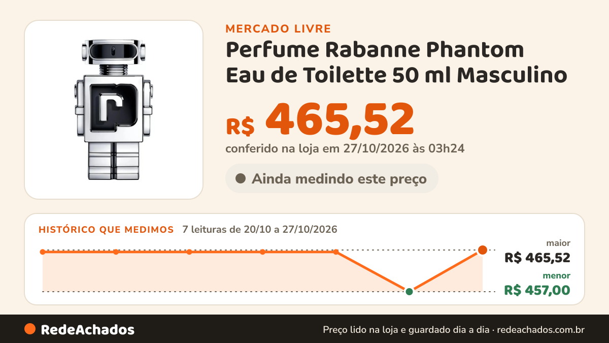 Histórico de preço de Perfume Rabanne Phantom Eau de Toilette 50 ml Masculino no Mercado Livre: 7 leituras de 20/10/2026 a 27/10/2026, menor R$ 457,00, maior R$ 465,52; R$ 465,52 conferido em 27/10/2026 às 03h24