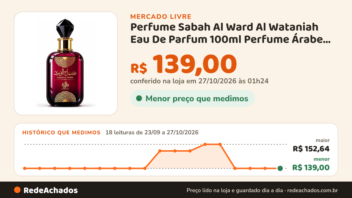 Histórico de preço de Perfume Sabah Al Ward Al Wataniah Eau De Parfum 100ml Perfume Árabe Original Importado… no Mercado Livre: 18 leituras de 23/09/2026 a 27/10/2026, menor R$ 139,00, maior R$ 152,64; R$ 139,00 conferido em 27/10/2026 às 01h24