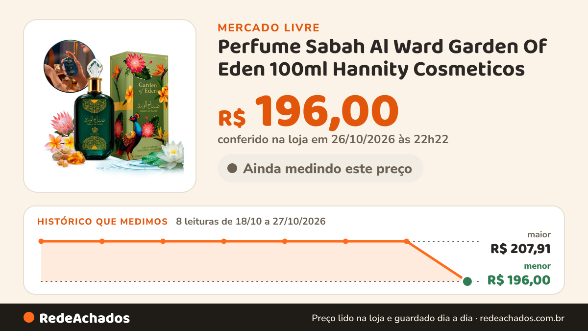 Histórico de preço de Perfume Sabah Al Ward Garden Of Eden 100ml Hannity Cosmeticos no Mercado Livre: 8 leituras de 18/10/2026 a 27/10/2026, menor R$ 196,00, maior R$ 207,91; R$ 196,00 conferido em 26/10/2026 às 22h22