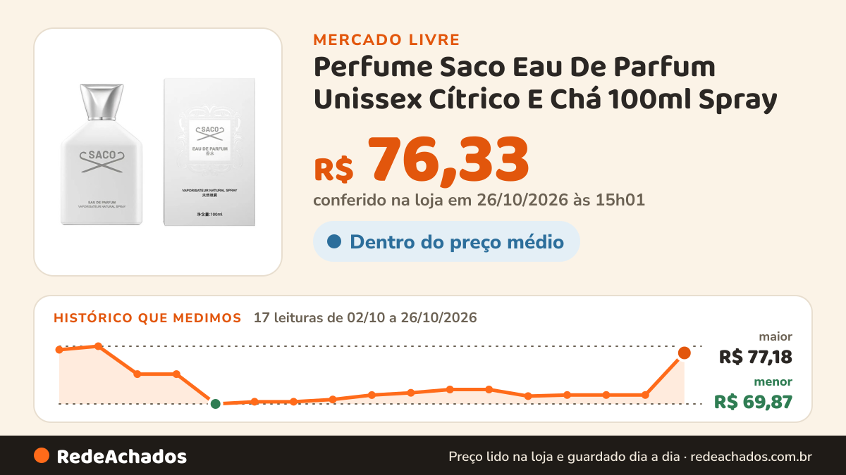 Histórico de preço de Perfume Saco Eau De Parfum Unissex Cítrico E Chá 100ml Spray no Mercado Livre: 17 leituras de 02/10/2026 a 26/10/2026, menor R$ 69,87, maior R$ 77,18; R$ 76,33 conferido em 26/10/2026 às 15h01