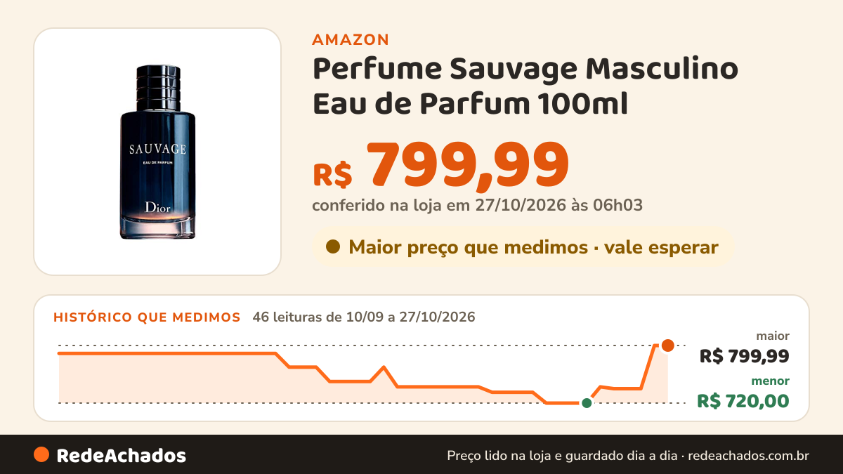 Histórico de preço de Perfume Sauvage Masculino Eau de Parfum 100ml na Amazon: 45 leituras de 10/09/2026 a 25/10/2026, menor R$ 720,00, maior R$ 799,99