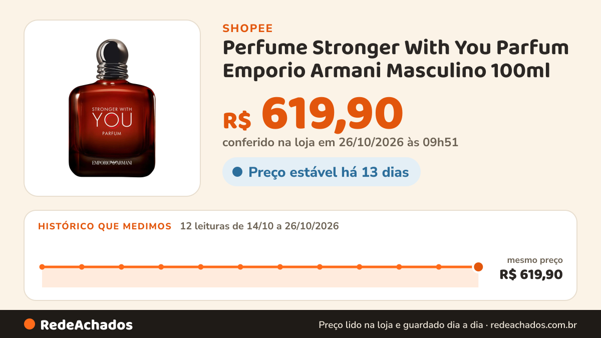 Histórico de preço de Perfume Stronger With You Parfum Emporio Armani Masculino 100ml na Shopee: 12 leituras de 14/10/2026 a 26/10/2026, mesmo preço, R$ 619,90, em todas; R$ 619,90 conferido em 26/10/2026 às 09h51