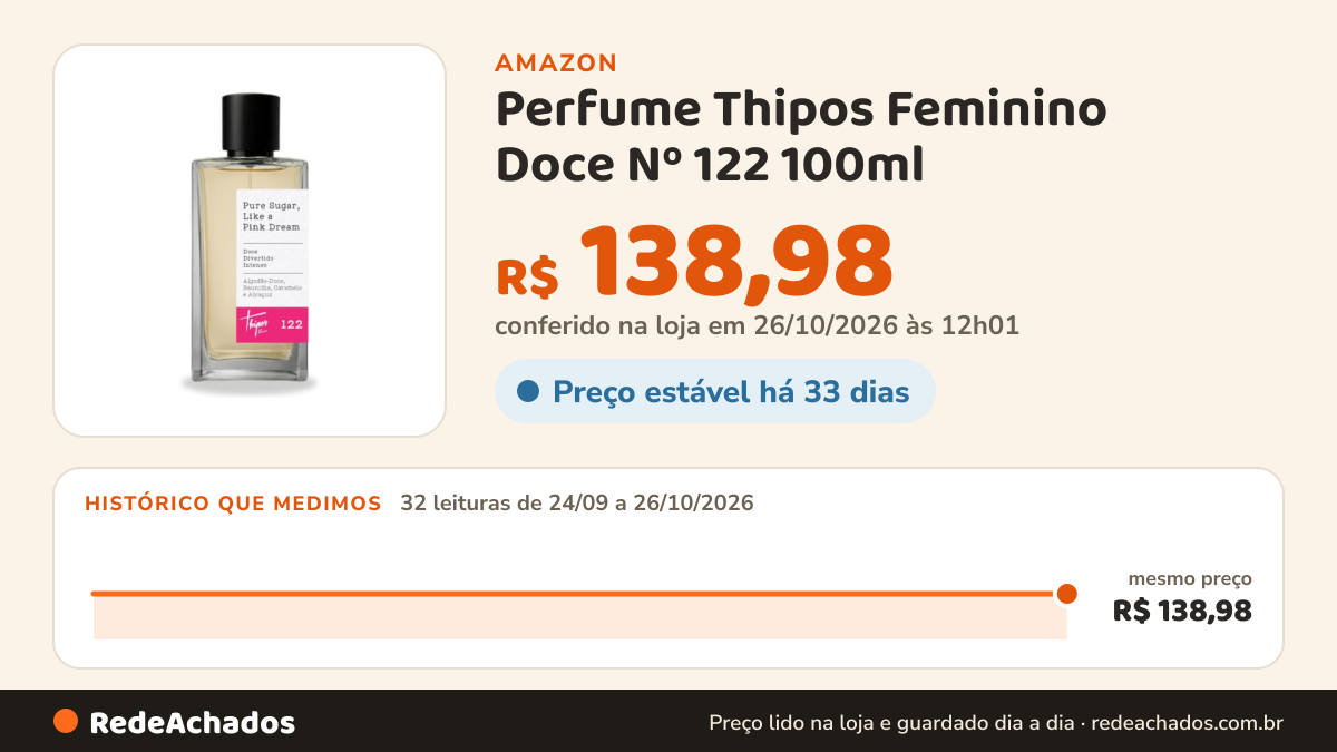 Histórico de preço de Perfume Thipos Feminino Doce Nº 122 100ml - Notas de Algodão-Doce, Baunilha e Caramelo… na Amazon: 31 leituras de 24/09/2026 a 25/10/2026, mesmo preço, R$ 138,98, em todas; R$ 138,98 conferido em 25/10/2026 às 05h58