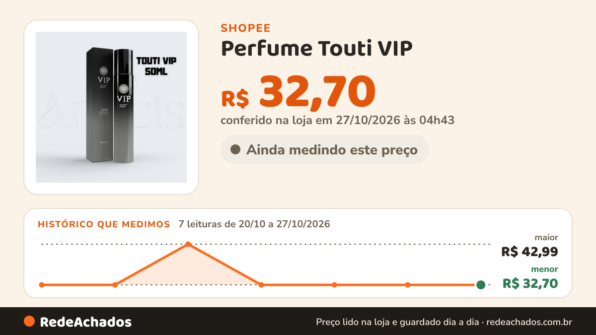 Histórico de preço de Perfume Touti VIP - Masculino e Feminino - Eua Parfum - 50ml na Shopee: 7 leituras de 20/10/2026 a 27/10/2026, menor R$ 32,70, maior R$ 42,99; R$ 32,70 conferido em 27/10/2026 às 04h43
