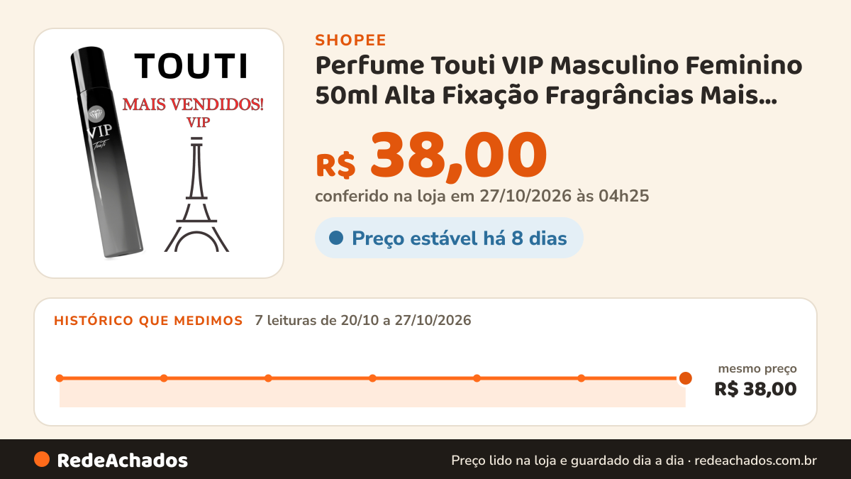 Histórico de preço de Perfume Touti VIP Masculino Feminino 50ml Alta Fixação Fragrâncias Mais Vendidas na Shopee: 7 leituras de 20/10/2026 a 27/10/2026, mesmo preço, R$ 38,00, em todas; R$ 38,00 conferido em 27/10/2026 às 04h25