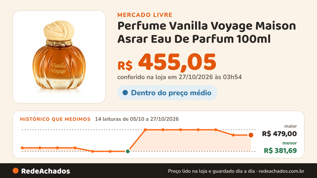 Histórico de preço de Perfume Vanilla Voyage Maison Asrar Eau De Parfum 100ml no Mercado Livre: 14 leituras de 05/10/2026 a 27/10/2026, menor R$ 381,69, maior R$ 479,00; R$ 455,05 conferido em 26/10/2026 às 22h29