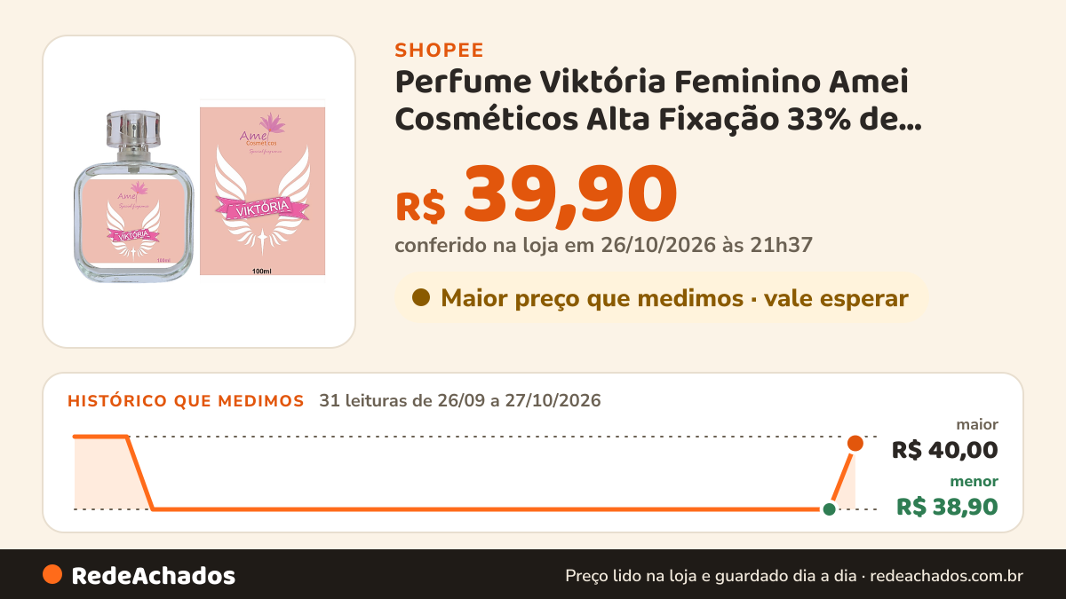 Histórico de preço de Perfume Viktória Feminino Amei Cosméticos Alta Fixação 33% de Essência Importada Parfum na Shopee: 31 leituras de 26/09/2026 a 27/10/2026, menor R$ 38,90, maior R$ 40,00; R$ 39,90 conferido em 26/10/2026 às 21h37
