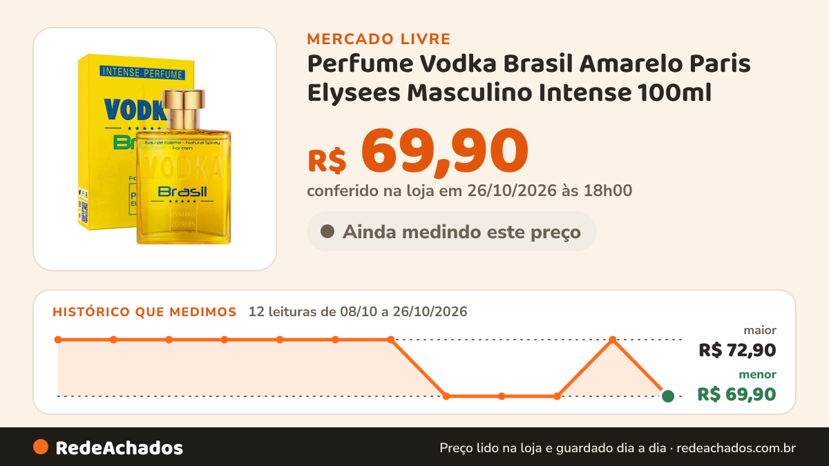 Histórico de preço de Perfume Vodka Brasil Amarelo Paris Elysees Masculino Intense 100ml no Mercado Livre: 12 leituras de 08/10/2026 a 26/10/2026, menor R$ 69,90, maior R$ 72,90; R$ 69,90 conferido em 26/10/2026 às 18h00