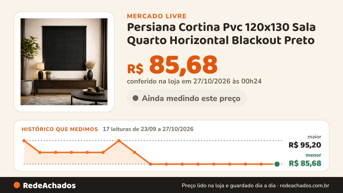 Histórico de preço de Persiana Cortina Pvc 120x130 Sala Quarto Horizontal Blackout Preto no Mercado Livre: 17 leituras de 23/09/2026 a 27/10/2026, menor R$ 85,68, maior R$ 95,20; R$ 85,68 conferido em 27/10/2026 às 00h24