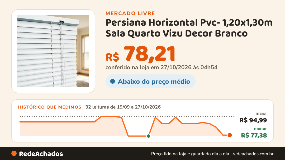 Histórico de preço de Persiana Horizontal Pvc- 1,20x1,30m Sala Quarto Vizu Decor Branco no Mercado Livre: 32 leituras de 19/09/2026 a 27/10/2026, menor R$ 77,38, maior R$ 94,99; R$ 78,21 conferido em 27/10/2026 às 04h54