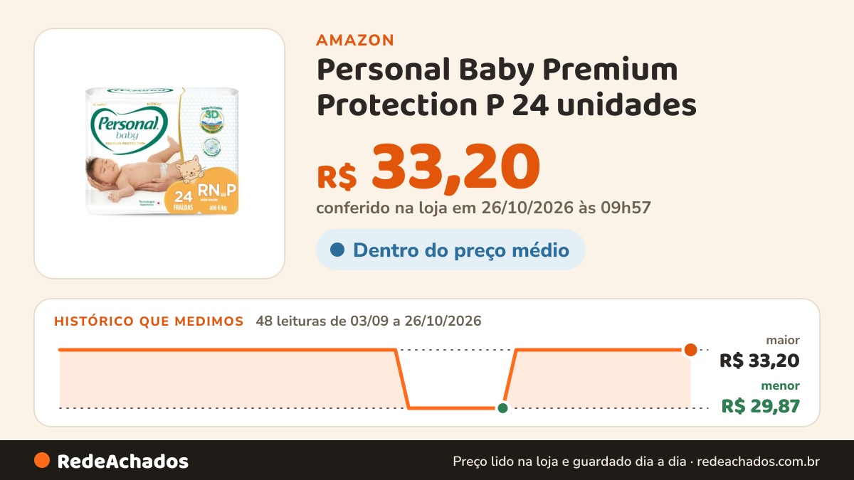 Histórico de preço de Personal Baby Premium Protection P 24 unidades na Amazon: 48 leituras de 03/09/2026 a 26/10/2026, menor R$ 29,87, maior R$ 33,20; R$ 33,20 conferido em 26/10/2026 às 09h57