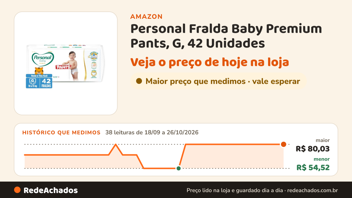 Histórico de preço de Personal Fralda Baby Premium Pants, G, 42 Unidades na Amazon: 38 leituras de 18/09/2026 a 26/10/2026, menor R$ 54,52, maior R$ 80,03; R$ 80,03 conferido em 26/10/2026 às 03h57