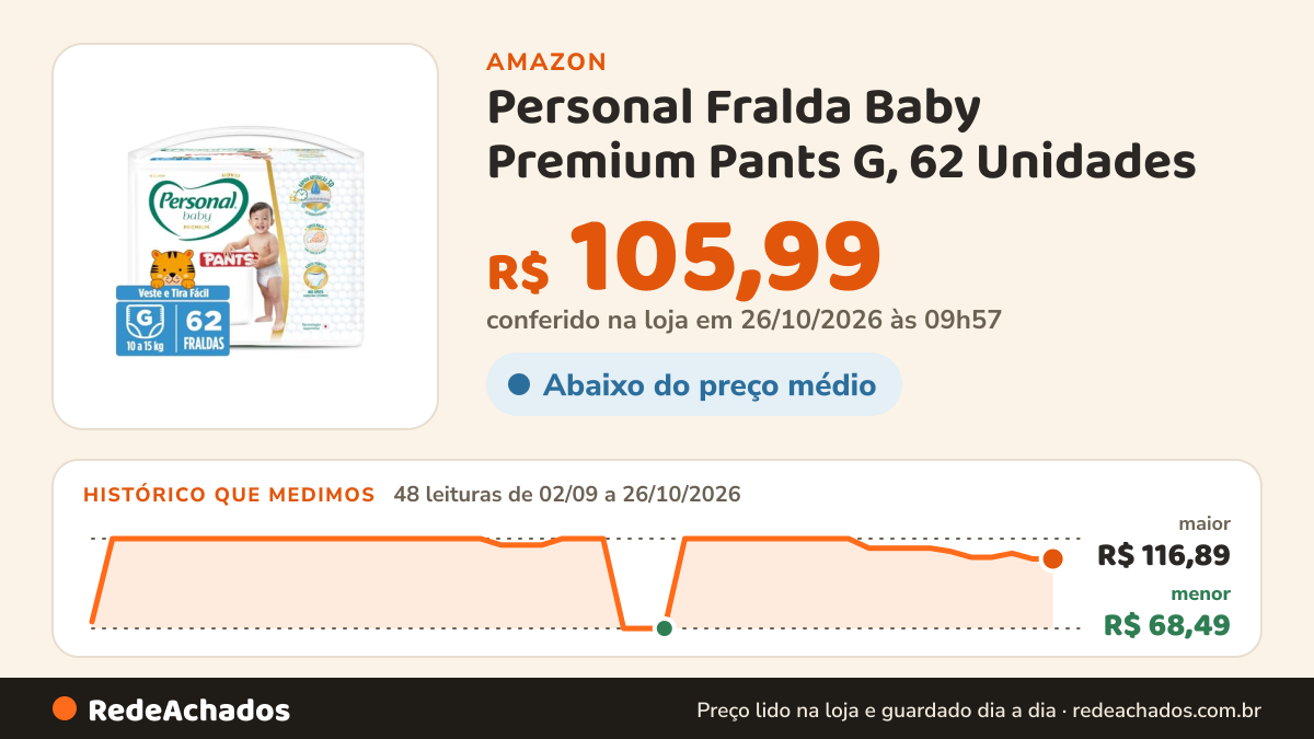Histórico de preço de Personal Fralda Baby Premium Pants G, 62 Unidades na Amazon: 48 leituras de 02/09/2026 a 26/10/2026, menor R$ 68,49, maior R$ 116,89; R$ 105,99 conferido em 26/10/2026 às 09h57