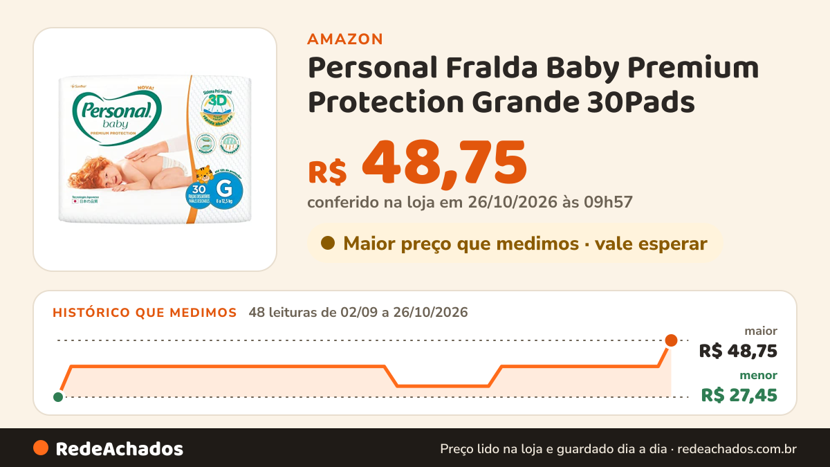 Histórico de preço de Personal Fralda Baby Premium Protection Grande 30Pads na Amazon: 48 leituras de 02/09/2026 a 26/10/2026, menor R$ 27,45, maior R$ 48,75; R$ 48,75 conferido em 26/10/2026 às 09h57