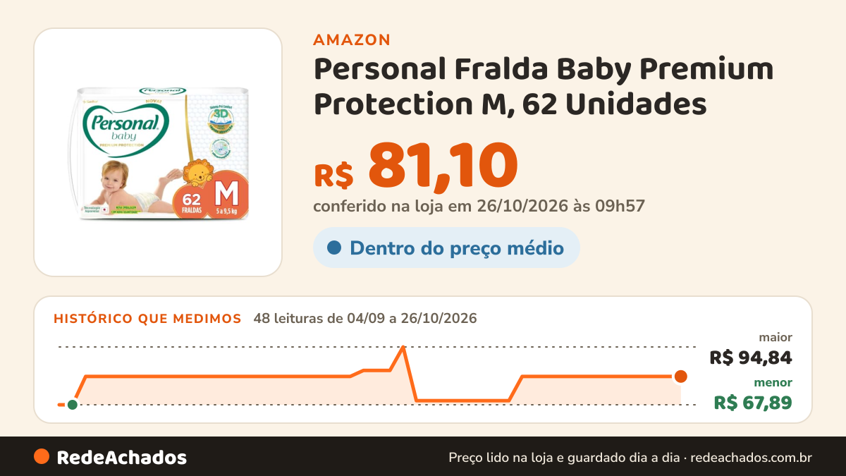 Histórico de preço de Personal Fralda Baby Premium Protection M, 62 Unidades na Amazon: 48 leituras de 04/09/2026 a 26/10/2026, menor R$ 67,89, maior R$ 94,84; R$ 81,10 conferido em 26/10/2026 às 09h57