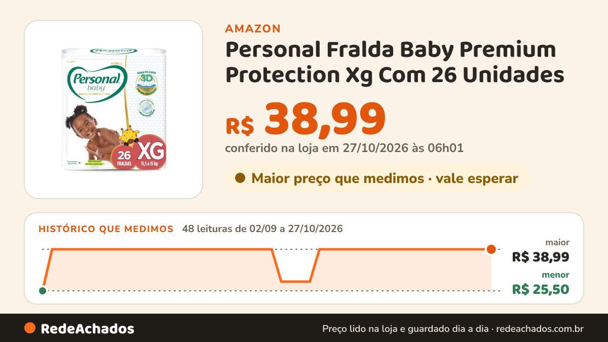 Histórico de preço de Personal Fralda Baby Premium Protection Xg Com 26 Unidades na Amazon: 48 leituras de 02/09/2026 a 27/10/2026, menor R$ 25,50, maior R$ 38,99; R$ 38,99 conferido em 27/10/2026 às 06h01