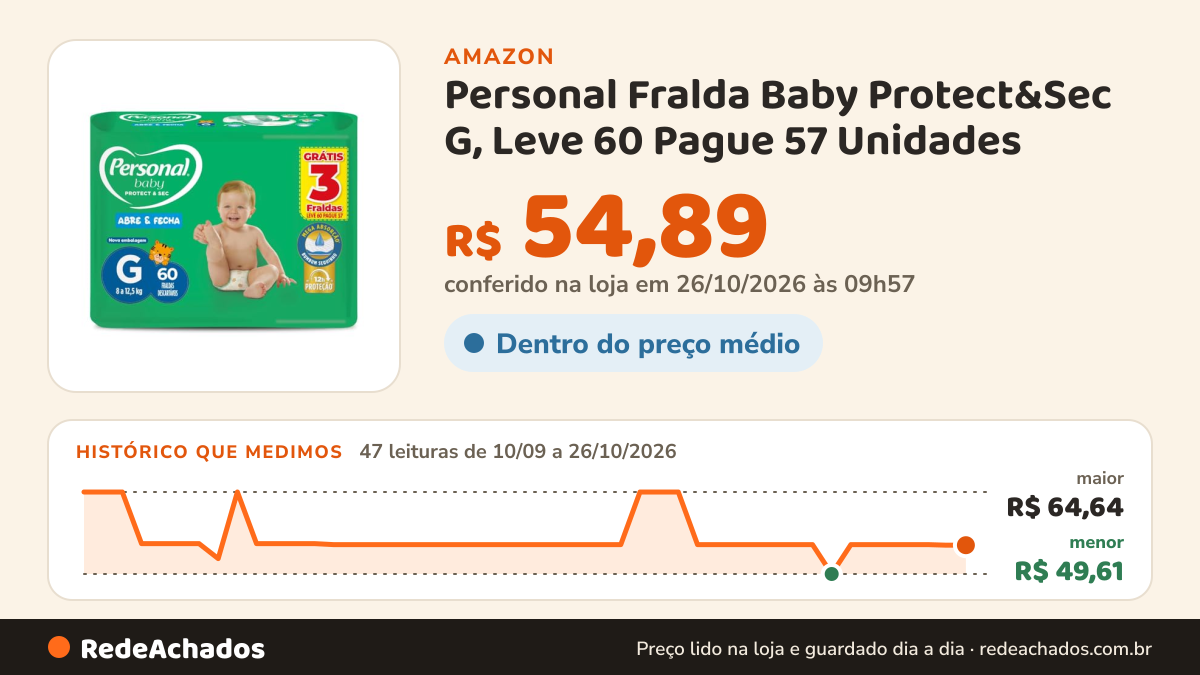 Histórico de preço de Personal Fralda Baby Protect&Sec G, Leve 60 Pague 57 Unidades na Amazon: 47 leituras de 10/09/2026 a 26/10/2026, menor R$ 49,61, maior R$ 64,64; R$ 54,89 conferido em 26/10/2026 às 09h57