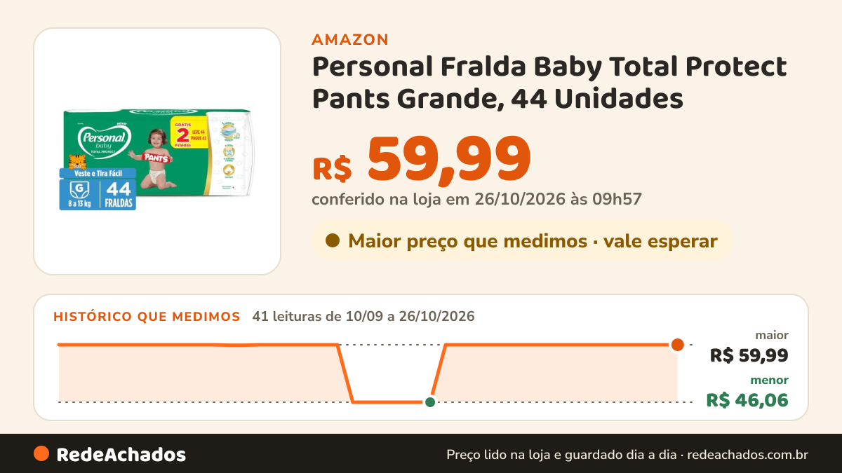Histórico de preço de Personal Fralda Baby Total Protect Pants Grande, 44 Unidades na Amazon: 41 leituras de 10/09/2026 a 26/10/2026, menor R$ 46,06, maior R$ 59,99; R$ 59,99 conferido em 26/10/2026 às 09h57