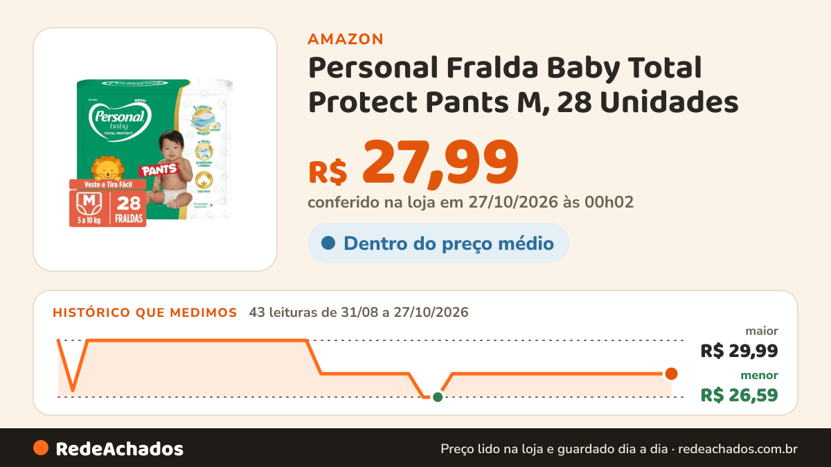 Histórico de preço de Personal Fralda Baby Total Protect Pants M, 28 Unidades na Amazon: 43 leituras de 31/08/2026 a 27/10/2026, menor R$ 26,59, maior R$ 29,99; R$ 27,99 conferido em 27/10/2026 às 00h02