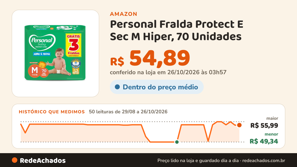 Histórico de preço de Personal Fralda Protect E Sec M Hiper, 70 Unidades na Amazon: 50 leituras de 29/08/2026 a 26/10/2026, menor R$ 49,34, maior R$ 55,99; R$ 54,89 conferido em 26/10/2026 às 03h57