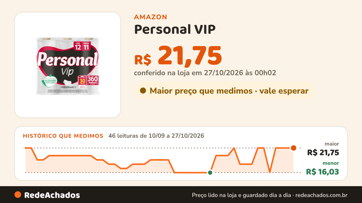 Histórico de preço de Personal VIP - Papel Higiênico, Folha Dupla, 12 unidades (Embalagem pode variar) na Amazon: 46 leituras de 10/09/2026 a 27/10/2026, menor R$ 16,03, maior R$ 21,75; R$ 21,75 conferido em 27/10/2026 às 00h02