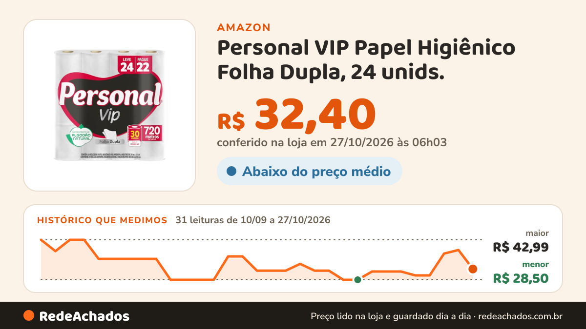 Histórico de preço de Personal VIP Papel Higiênico Folha Dupla, 24 unids. - (Amazon) na Amazon: 30 leituras de 10/09/2026 a 25/10/2026, menor R$ 28,50, maior R$ 42,99