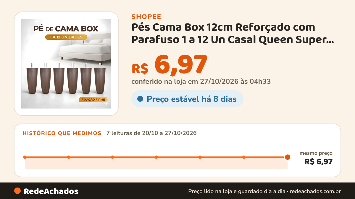 Histórico de preço de Pés Cama Box 12cm Reforçado com Parafuso 1 a 12 Un Casal Queen Super Queen Solteiro Base na Shopee: 7 leituras de 20/10/2026 a 27/10/2026, mesmo preço, R$ 6,97, em todas; R$ 6,97 conferido em 27/10/2026 às 04h33